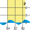  tide chart for Friday, August 2, 2024