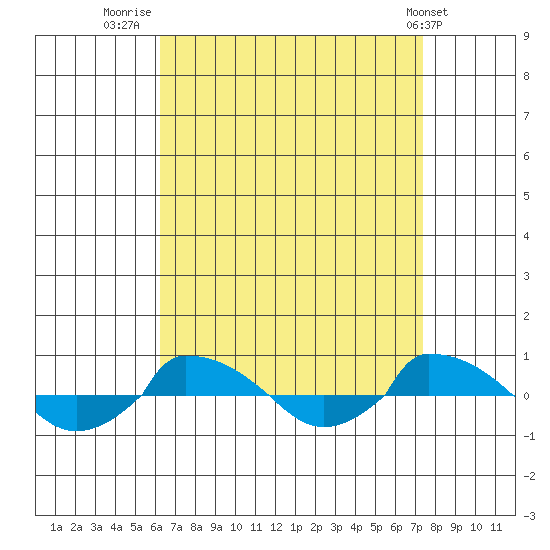  tide chart for Saturday, August 31, 2024