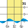  tide chart for Saturday, August 31, 2024