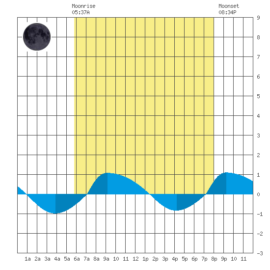  tide chart for Sunday, August 4, 2024