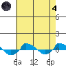  tide chart for Sunday, August 4, 2024