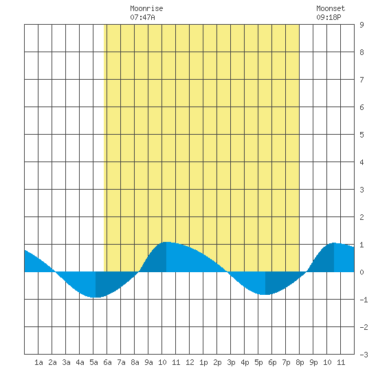 tide chart for Tuesday, August 6, 2024