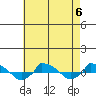  tide chart for Tuesday, August 6, 2024