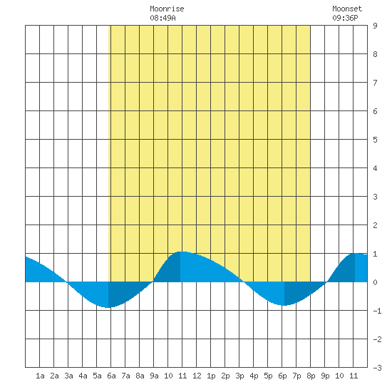  tide chart for Wednesday, August 7, 2024