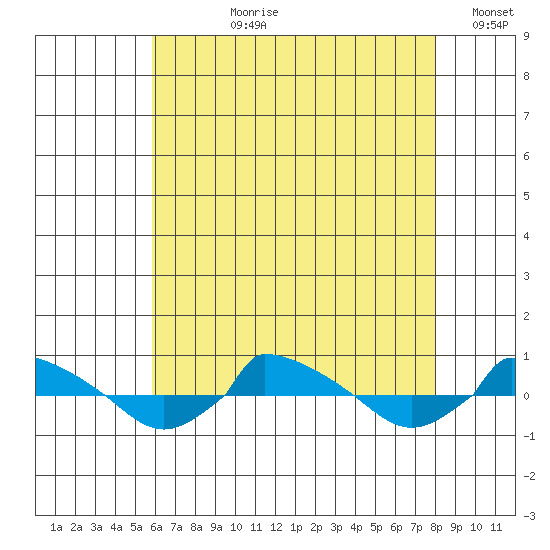  tide chart for Thursday, August 8, 2024