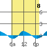  tide chart for Thursday, August 8, 2024