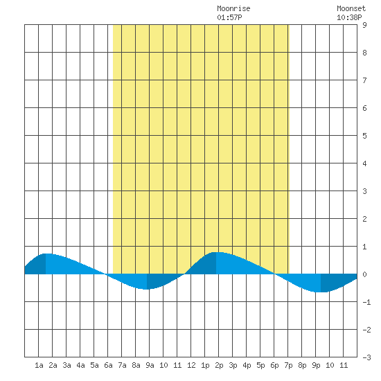  tide chart for Tuesday, September 10, 2024