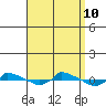  tide chart for Tuesday, September 10, 2024