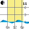  tide chart for Wednesday, September 11, 2024