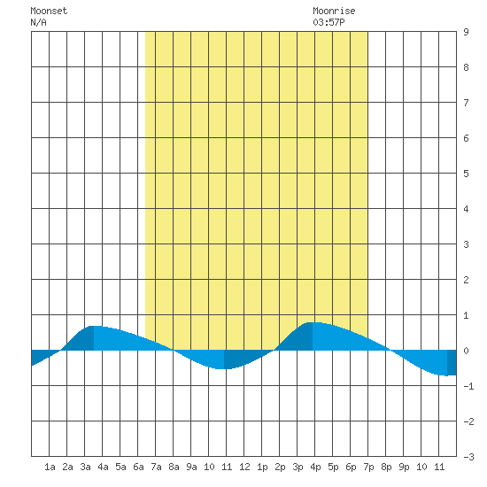  tide chart for Thursday, September 12, 2024
