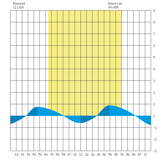  tide chart for Friday, September 13, 2024