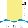  tide chart for Friday, September 13, 2024