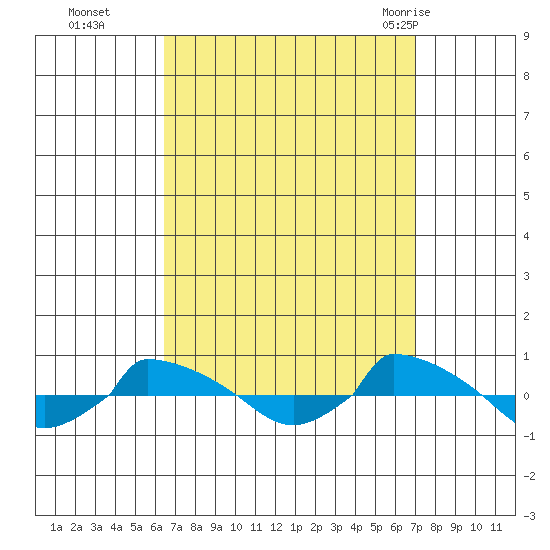  tide chart for Saturday, September 14, 2024