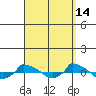 tide chart for Saturday, September 14, 2024