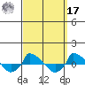  tide chart for Tuesday, September 17, 2024