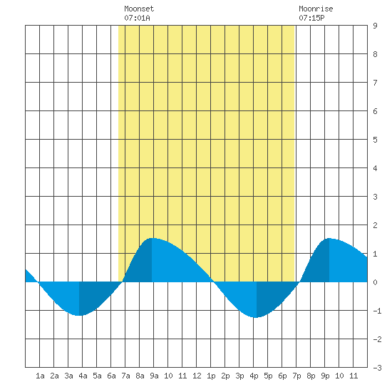  tide chart for Wednesday, September 18, 2024