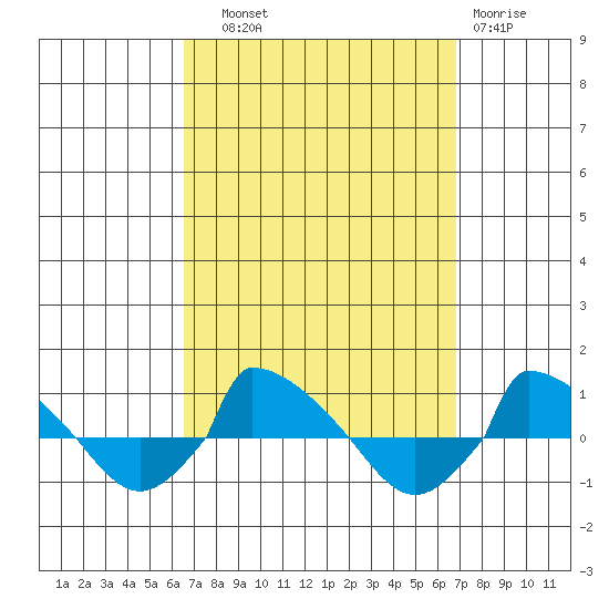  tide chart for Thursday, September 19, 2024