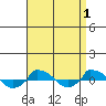  tide chart for Sunday, September 1, 2024