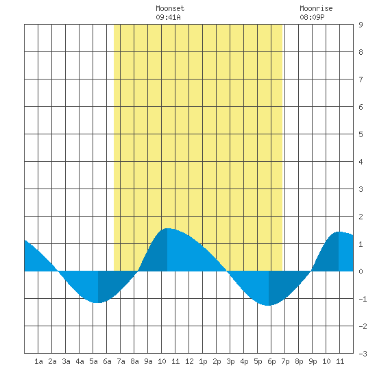  tide chart for Friday, September 20, 2024