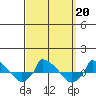  tide chart for Friday, September 20, 2024