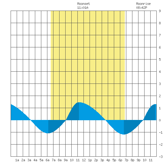  tide chart for Saturday, September 21, 2024