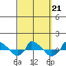  tide chart for Saturday, September 21, 2024
