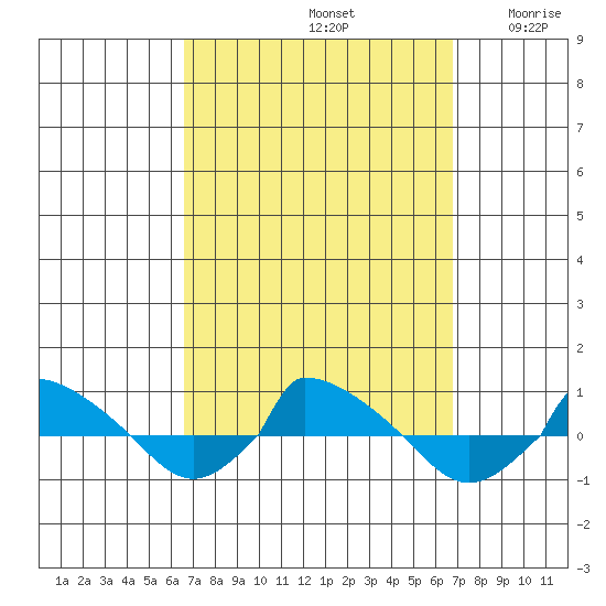  tide chart for Sunday, September 22, 2024
