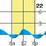  tide chart for Sunday, September 22, 2024