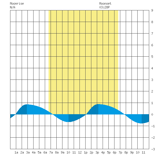  tide chart for Wednesday, September 25, 2024