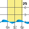  tide chart for Wednesday, September 25, 2024