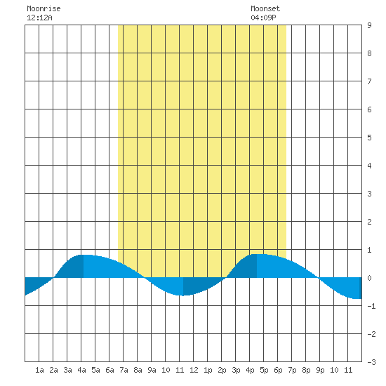  tide chart for Thursday, September 26, 2024
