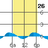  tide chart for Thursday, September 26, 2024