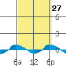  tide chart for Friday, September 27, 2024