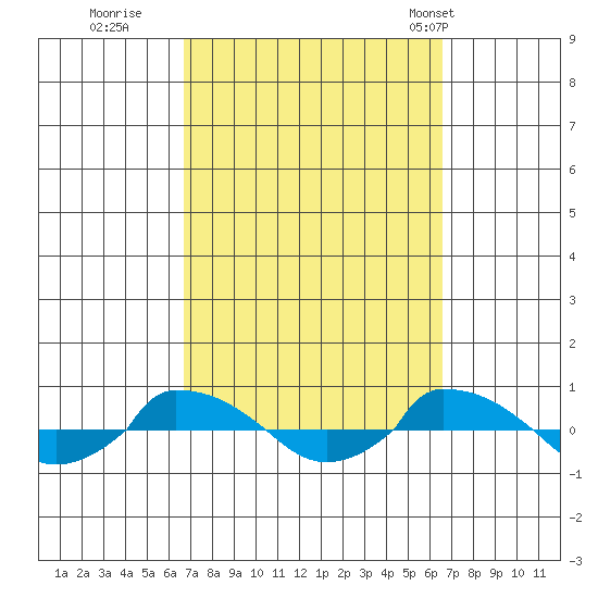  tide chart for Saturday, September 28, 2024
