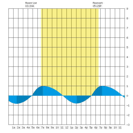  tide chart for Sunday, September 29, 2024