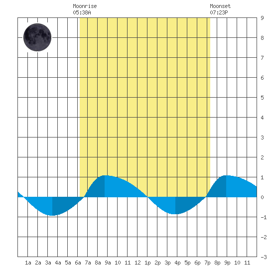  tide chart for Monday, September 2, 2024