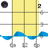  tide chart for Monday, September 2, 2024
