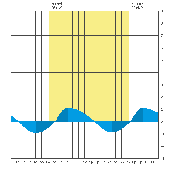  tide chart for Tuesday, September 3, 2024