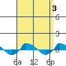  tide chart for Tuesday, September 3, 2024