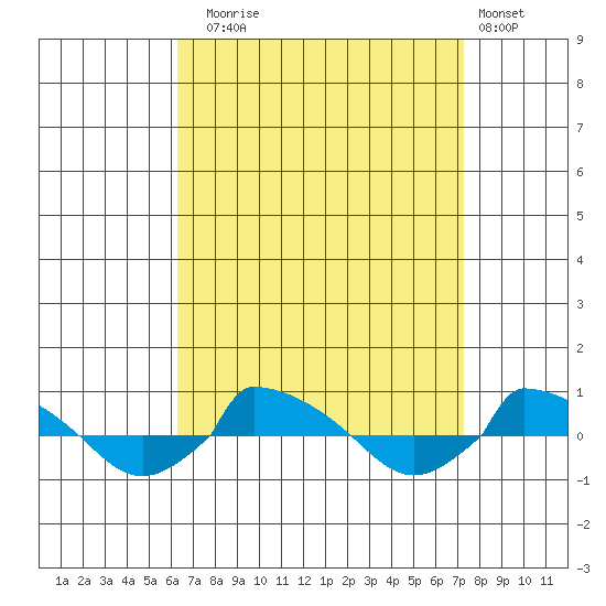  tide chart for Wednesday, September 4, 2024