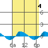  tide chart for Wednesday, September 4, 2024