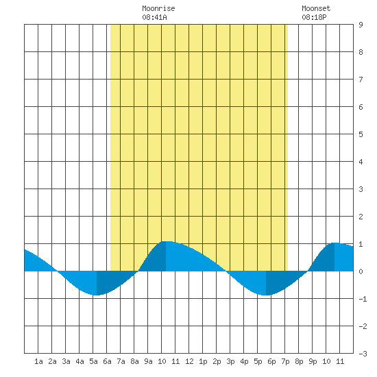  tide chart for Thursday, September 5, 2024