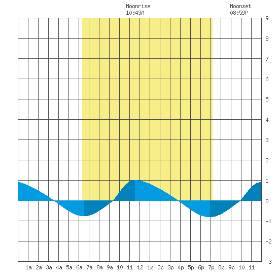  tide chart for Saturday, September 7, 2024