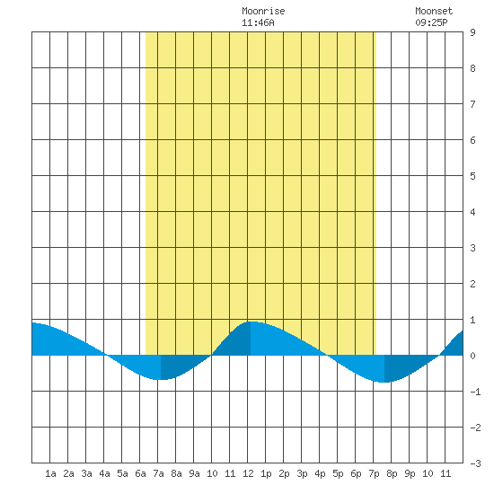  tide chart for Sunday, September 8, 2024