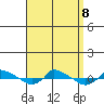  tide chart for Sunday, September 8, 2024