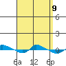  tide chart for Monday, September 9, 2024
