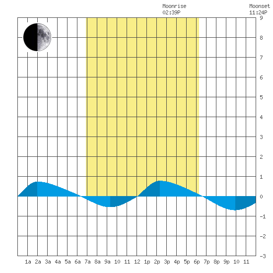  tide chart for Thursday, October 10, 2024