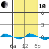  tide chart for Thursday, October 10, 2024
