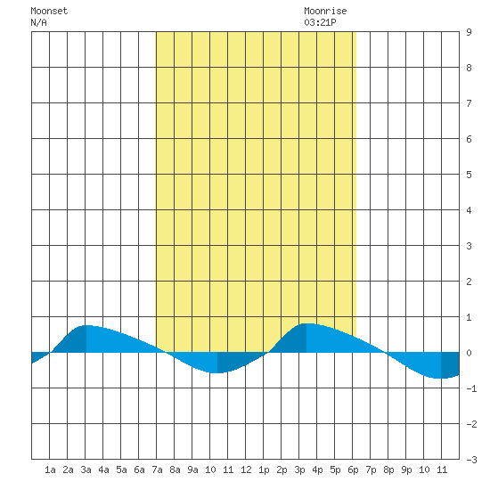  tide chart for Friday, October 11, 2024