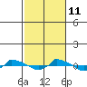  tide chart for Friday, October 11, 2024
